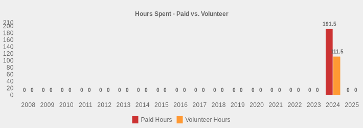 Hours Spent - Paid vs. Volunteer (Paid Hours:2008=0,2009=0,2010=0,2011=0,2012=0,2013=0,2014=0,2015=0,2016=0,2017=0,2018=0,2019=0,2020=0,2021=0,2022=0,2023=0,2024=191.5,2025=0|Volunteer Hours:2008=0,2009=0,2010=0,2011=0,2012=0,2013=0,2014=0,2015=0,2016=0,2017=0,2018=0,2019=0,2020=0,2021=0,2022=0,2023=0,2024=111.5,2025=0|)
